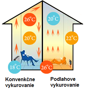 konvekčné a podlahové vykurovanie